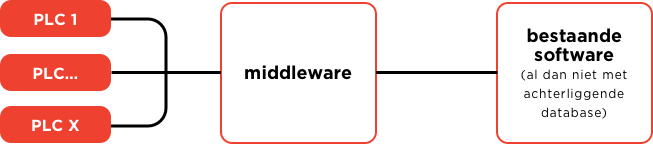 middleware schematische voorstelling